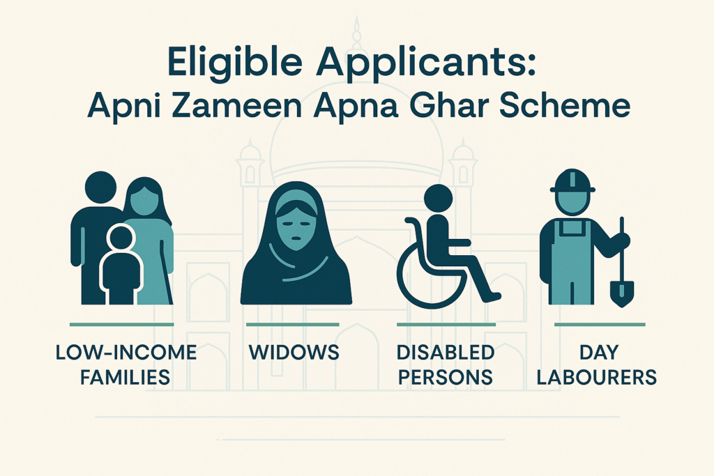 Apni Zameen Apna Ghar Scheme eligibility criteria showing four categories: low-income families, widows, disabled persons, and day laborers in Punjab
